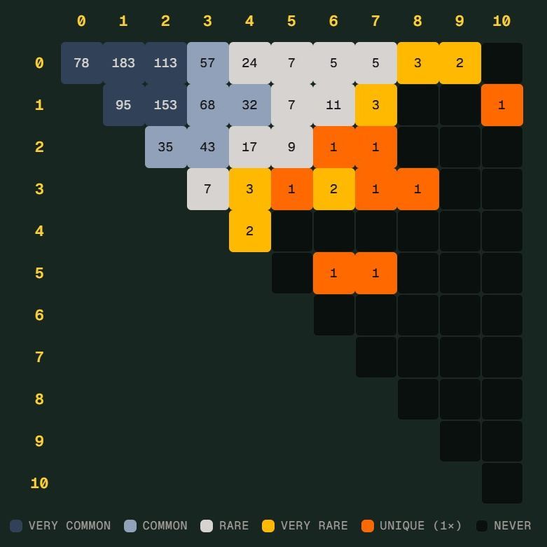 世界杯“Scorigami”差一步：德国7比1掀起冷门比分热议